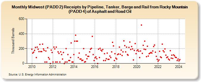 Midwest (PADD 2) Receipts by Pipeline, Tanker, and Barge from Rocky Mountain (PADD 4) of Asphalt and Road Oil (Thousand Barrels)