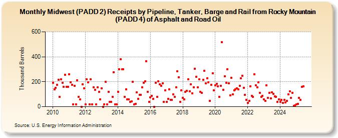 Midwest (PADD 2) Receipts by Pipeline, Tanker, Barge and Rail from Rocky Mountain (PADD 4) of Asphalt and Road Oil (Thousand Barrels)