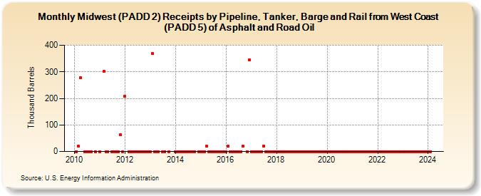 Midwest (PADD 2) Receipts by Pipeline, Tanker, and Barge from West Coast (PADD 5) of Asphalt and Road Oil (Thousand Barrels)