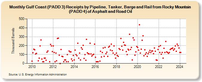 Gulf Coast (PADD 3) Receipts by Pipeline, Tanker, and Barge from Rocky Mountain (PADD 4) of Asphalt and Road Oil (Thousand Barrels)