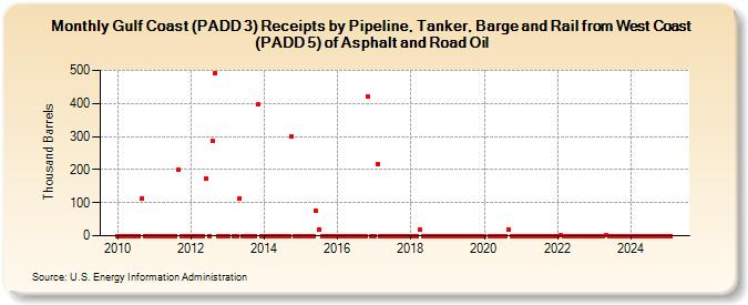 Gulf Coast (PADD 3) Receipts by Pipeline, Tanker, Barge and Rail from West Coast (PADD 5) of Asphalt and Road Oil (Thousand Barrels)