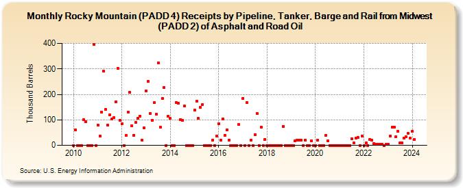 Rocky Mountain (PADD 4) Receipts by Pipeline, Tanker, Barge and Rail from Midwest (PADD 2) of Asphalt and Road Oil (Thousand Barrels)