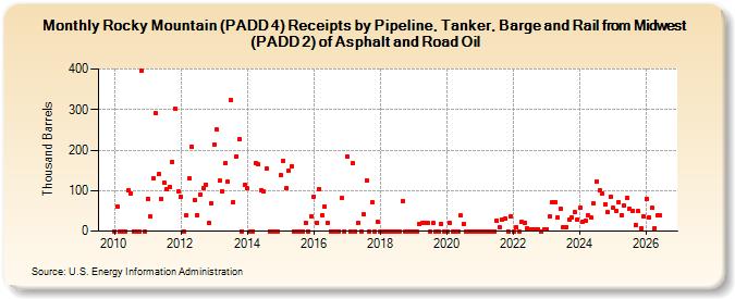 Rocky Mountain (PADD 4) Receipts by Pipeline, Tanker, Barge and Rail from Midwest (PADD 2) of Asphalt and Road Oil (Thousand Barrels)