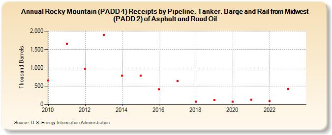 Rocky Mountain (PADD 4) Receipts by Pipeline, Tanker, Barge and Rail from Midwest (PADD 2) of Asphalt and Road Oil (Thousand Barrels)