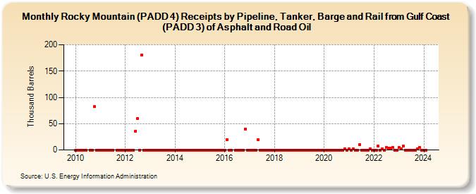Rocky Mountain (PADD 4) Receipts by Pipeline, Tanker, Barge and Rail from Gulf Coast (PADD 3) of Asphalt and Road Oil (Thousand Barrels)