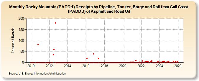 Rocky Mountain (PADD 4) Receipts by Pipeline, Tanker, Barge and Rail from Gulf Coast (PADD 3) of Asphalt and Road Oil (Thousand Barrels)