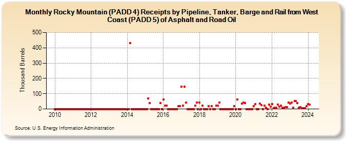 Rocky Mountain (PADD 4) Receipts by Pipeline, Tanker, and Barge from West Coast (PADD 5) of Asphalt and Road Oil (Thousand Barrels)