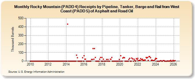 Rocky Mountain (PADD 4) Receipts by Pipeline, Tanker, Barge and Rail from West Coast (PADD 5) of Asphalt and Road Oil (Thousand Barrels)