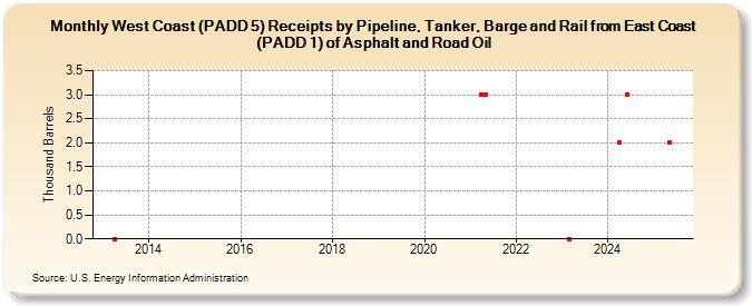 West Coast (PADD 5) Receipts by Pipeline, Tanker, Barge and Rail from East Coast (PADD 1) of Asphalt and Road Oil (Thousand Barrels)