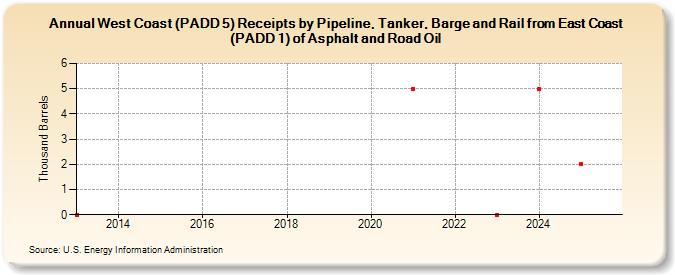 West Coast (PADD 5) Receipts by Pipeline, Tanker, Barge and Rail from East Coast (PADD 1) of Asphalt and Road Oil (Thousand Barrels)