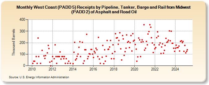 West Coast (PADD 5) Receipts by Pipeline, Tanker, Barge and Rail from Midwest (PADD 2) of Asphalt and Road Oil (Thousand Barrels)