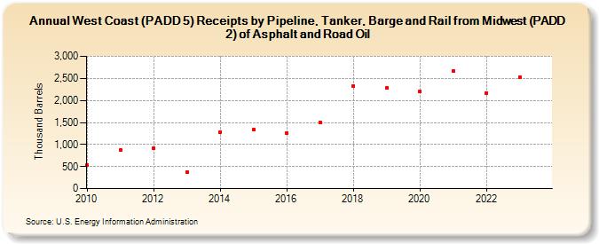 West Coast (PADD 5) Receipts by Pipeline, Tanker, and Barge from Midwest (PADD 2) of Asphalt and Road Oil (Thousand Barrels)