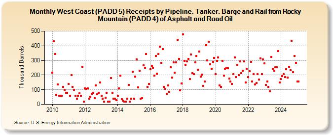 West Coast (PADD 5) Receipts by Pipeline, Tanker, and Barge from Rocky Mountain (PADD 4) of Asphalt and Road Oil (Thousand Barrels)