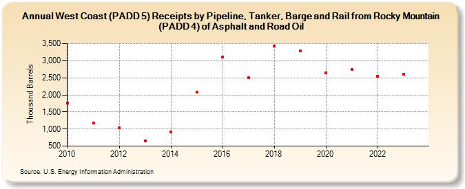 West Coast (PADD 5) Receipts by Pipeline, Tanker, and Barge from Rocky Mountain (PADD 4) of Asphalt and Road Oil (Thousand Barrels)