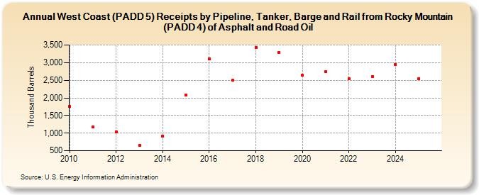 West Coast (PADD 5) Receipts by Pipeline, Tanker, Barge and Rail from Rocky Mountain (PADD 4) of Asphalt and Road Oil (Thousand Barrels)