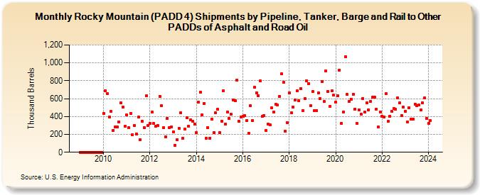 Rocky Mountain (PADD 4) Shipments by Pipeline, Tanker, and Barge to Other PADDs of Asphalt and Road Oil (Thousand Barrels)