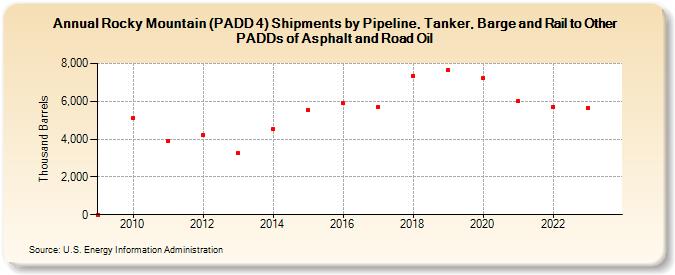 Rocky Mountain (PADD 4) Shipments by Pipeline, Tanker, and Barge to Other PADDs of Asphalt and Road Oil (Thousand Barrels)