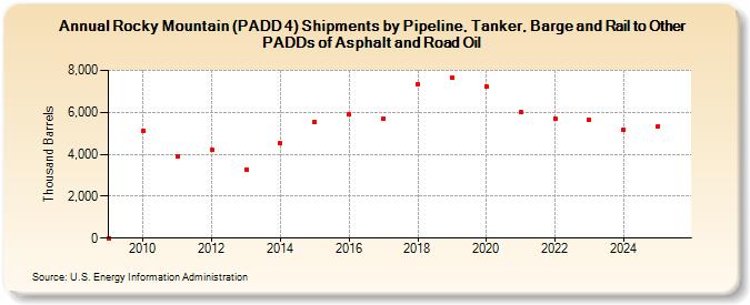 Rocky Mountain (PADD 4) Shipments by Pipeline, Tanker, Barge and Rail to Other PADDs of Asphalt and Road Oil (Thousand Barrels)