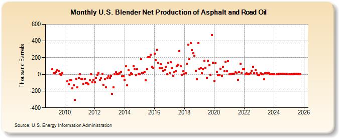 U.S. Blender Net Production of Asphalt and Road Oil (Thousand Barrels)