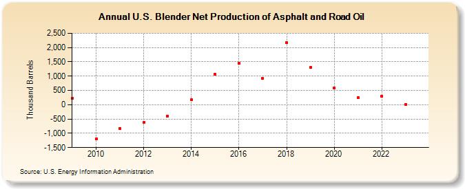 U.S. Blender Net Production of Asphalt and Road Oil (Thousand Barrels)