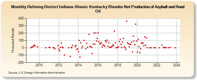 Refining District Indiana-Illinois-Kentucky Blender Net Production of Asphalt and Road Oil (Thousand Barrels)