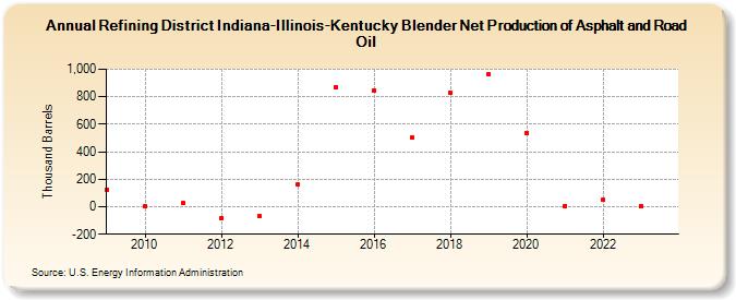 Refining District Indiana-Illinois-Kentucky Blender Net Production of Asphalt and Road Oil (Thousand Barrels)