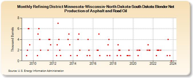 Refining District Minnesota-Wisconsin-North Dakota-South Dakota Blender Net Production of Asphalt and Road Oil (Thousand Barrels)