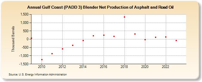 Gulf Coast (PADD 3) Blender Net Production of Asphalt and Road Oil (Thousand Barrels)