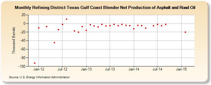 Refining District Texas Gulf Coast Blender Net Production of Asphalt and Road Oil (Thousand Barrels)