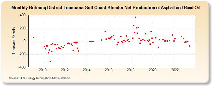 Refining District Louisiana Gulf Coast Blender Net Production of Asphalt and Road Oil (Thousand Barrels)