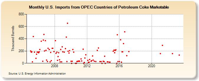 U.S. Imports from OPEC Countries of Petroleum Coke Marketable (Thousand Barrels)