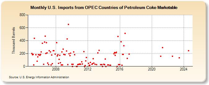 U.S. Imports from OPEC Countries of Petroleum Coke Marketable (Thousand Barrels)