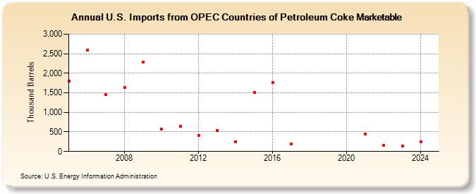 U.S. Imports from OPEC Countries of Petroleum Coke Marketable (Thousand Barrels)