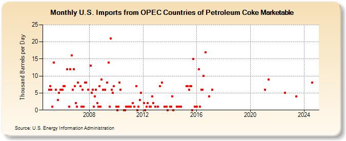 U.S. Imports from OPEC Countries of Petroleum Coke Marketable (Thousand Barrels per Day)