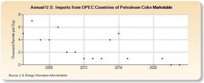 U.S. Imports from OPEC Countries of Petroleum Coke Marketable (Thousand Barrels per Day)