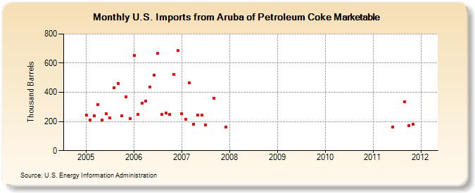 U.S. Imports from Aruba of Petroleum Coke Marketable (Thousand Barrels)