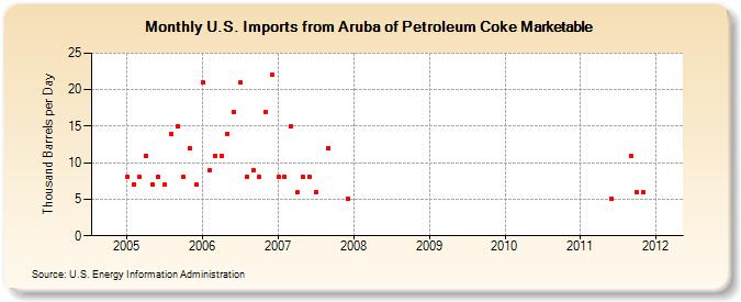 U.S. Imports from Aruba of Petroleum Coke Marketable (Thousand Barrels per Day)