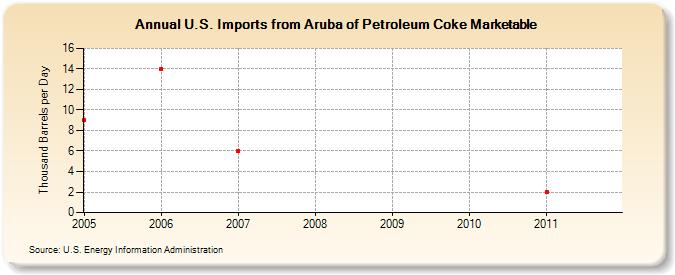 U.S. Imports from Aruba of Petroleum Coke Marketable (Thousand Barrels per Day)