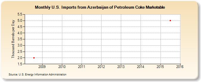 U.S. Imports from Azerbaijan of Petroleum Coke Marketable (Thousand Barrels per Day)