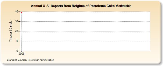 U.S. Imports from Belgium of Petroleum Coke Marketable (Thousand Barrels)