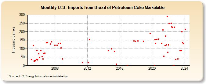 U.S. Imports from Brazil of Petroleum Coke Marketable (Thousand Barrels)