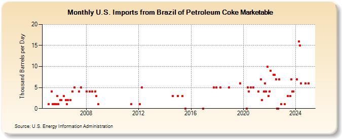 U.S. Imports from Brazil of Petroleum Coke Marketable (Thousand Barrels per Day)