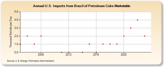 U.S. Imports from Brazil of Petroleum Coke Marketable (Thousand Barrels per Day)