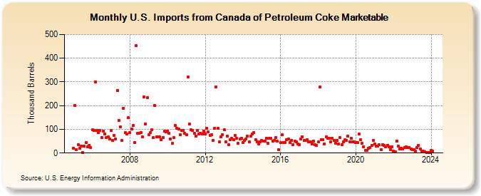 U.S. Imports from Canada of Petroleum Coke Marketable (Thousand Barrels)