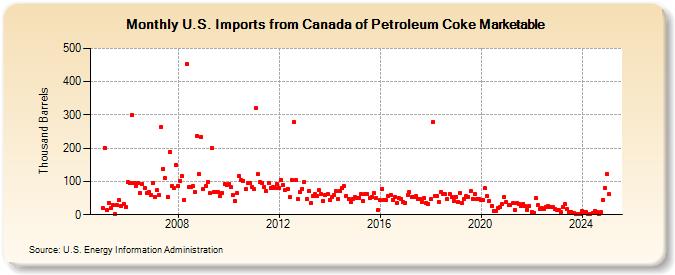 U.S. Imports from Canada of Petroleum Coke Marketable (Thousand Barrels)