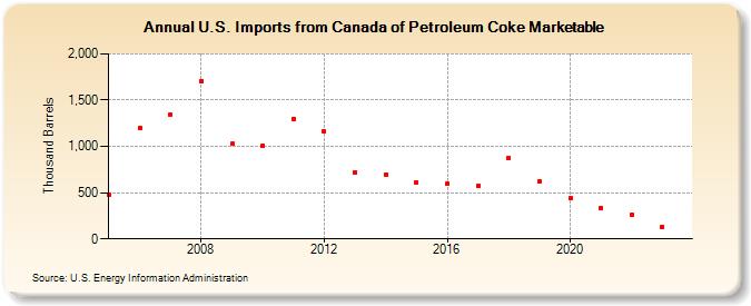 U.S. Imports from Canada of Petroleum Coke Marketable (Thousand Barrels)