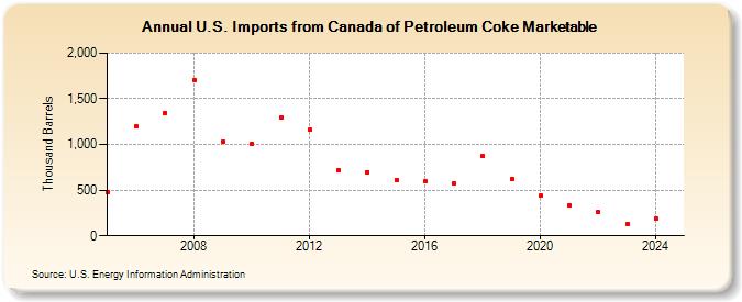 U.S. Imports from Canada of Petroleum Coke Marketable (Thousand Barrels)