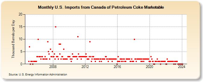 U.S. Imports from Canada of Petroleum Coke Marketable (Thousand Barrels per Day)
