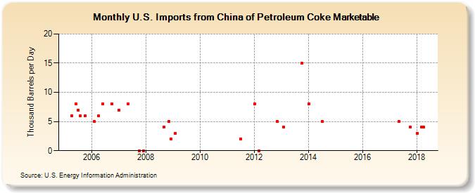 U.S. Imports from China of Petroleum Coke Marketable (Thousand Barrels per Day)