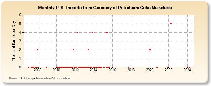 U.S. Imports from Germany of Petroleum Coke Marketable (Thousand Barrels per Day)